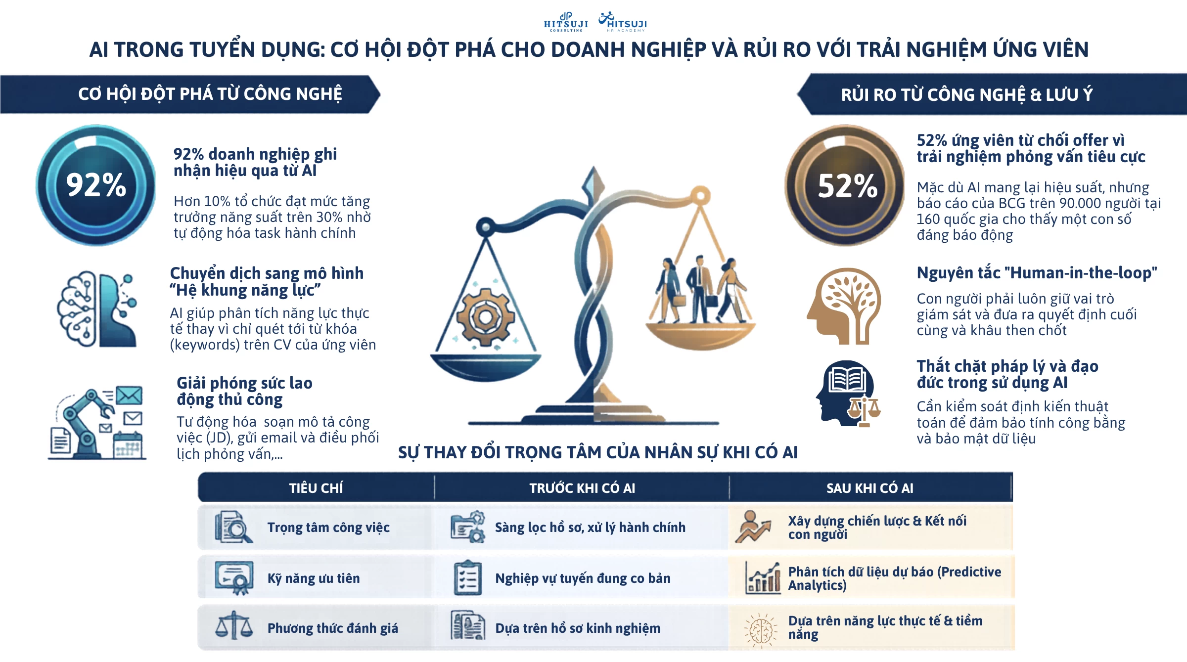 92% DOANH NGHIỆP GHI NHẬN HIỆU QUẢ TỪ AI TRONG TUYỂN DỤNG: CƠ HỘI ĐỘT PHÁ VÀ RỦI RO TRẢI NGHIỆM ỨNG VIÊN