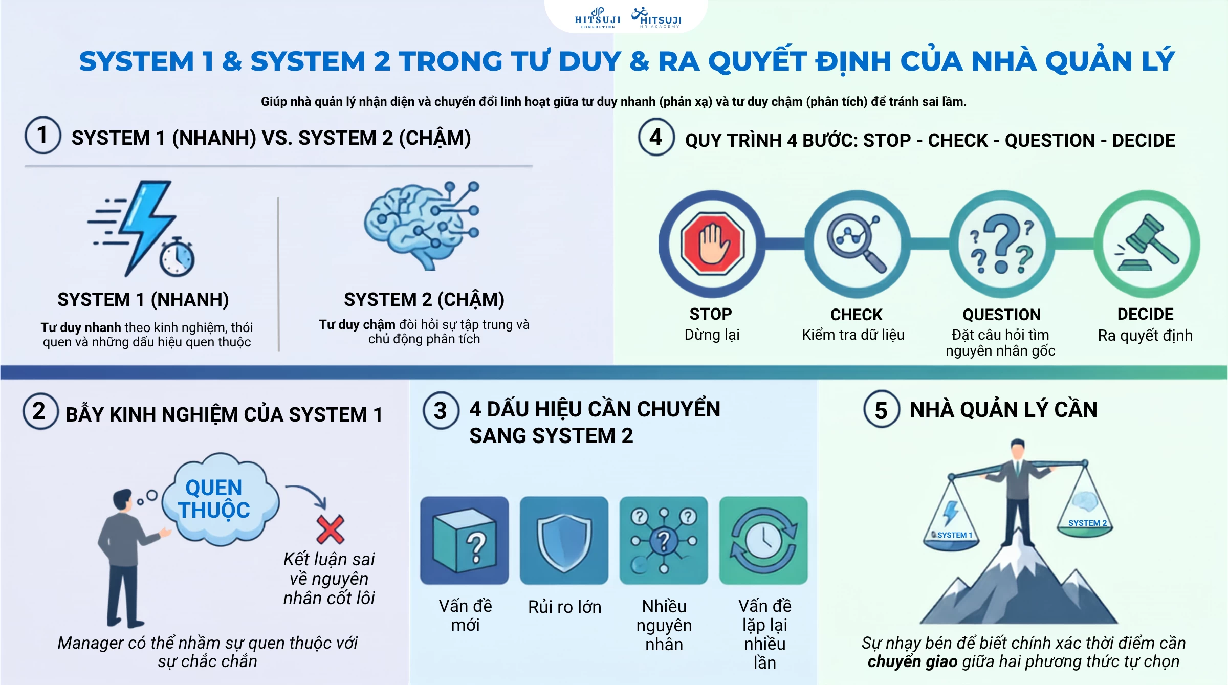 System 1 và System 2 là gì? Ứng dụng trong tư duy và ra quyết định của nhà quản lý