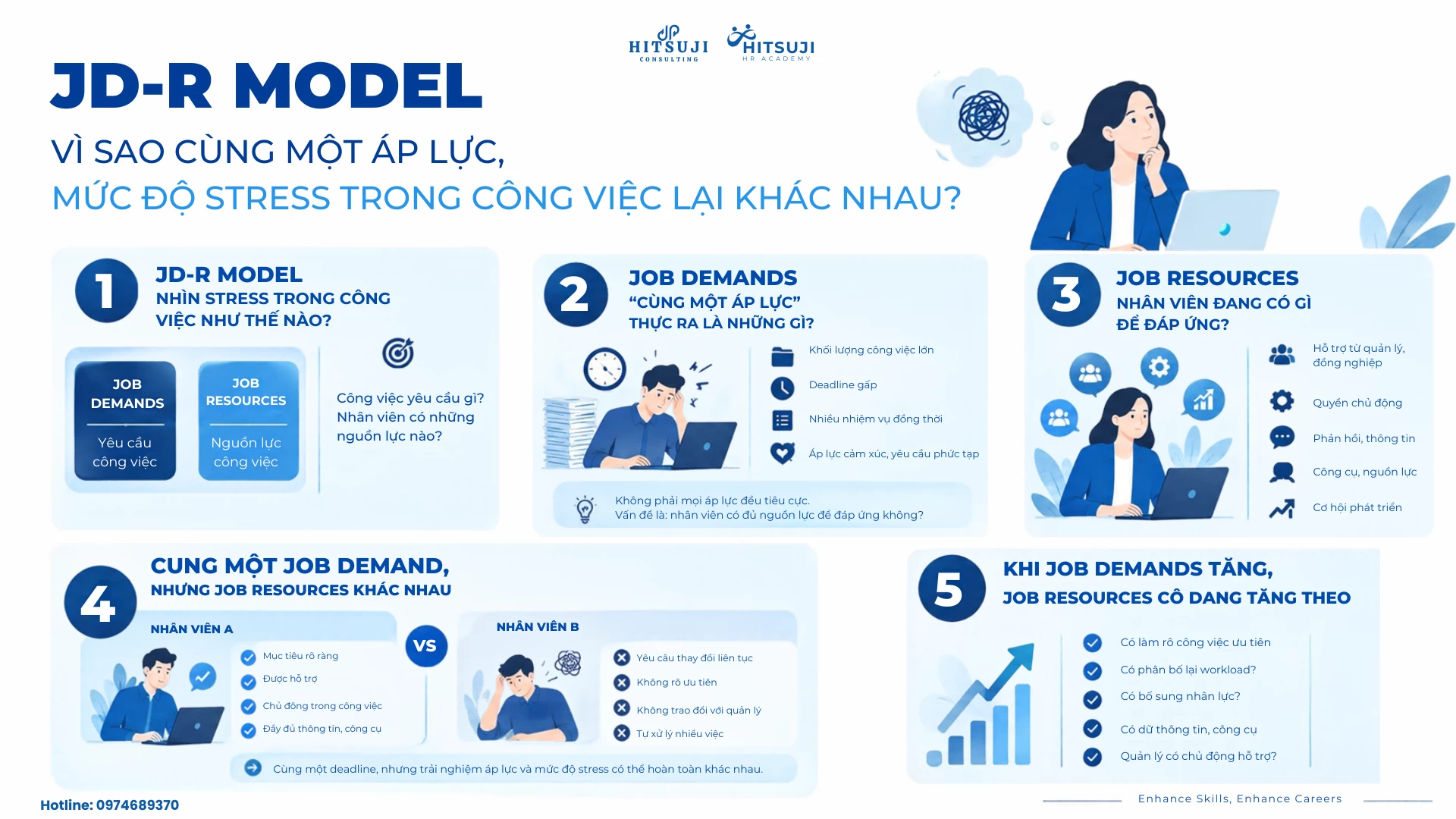 JD-R MODEL: VÌ SAO CÙNG MỘT ÁP LỰC, MỨC ĐỘ STRESS TRONG CÔNG VIỆC LẠI KHÁC NHAU?