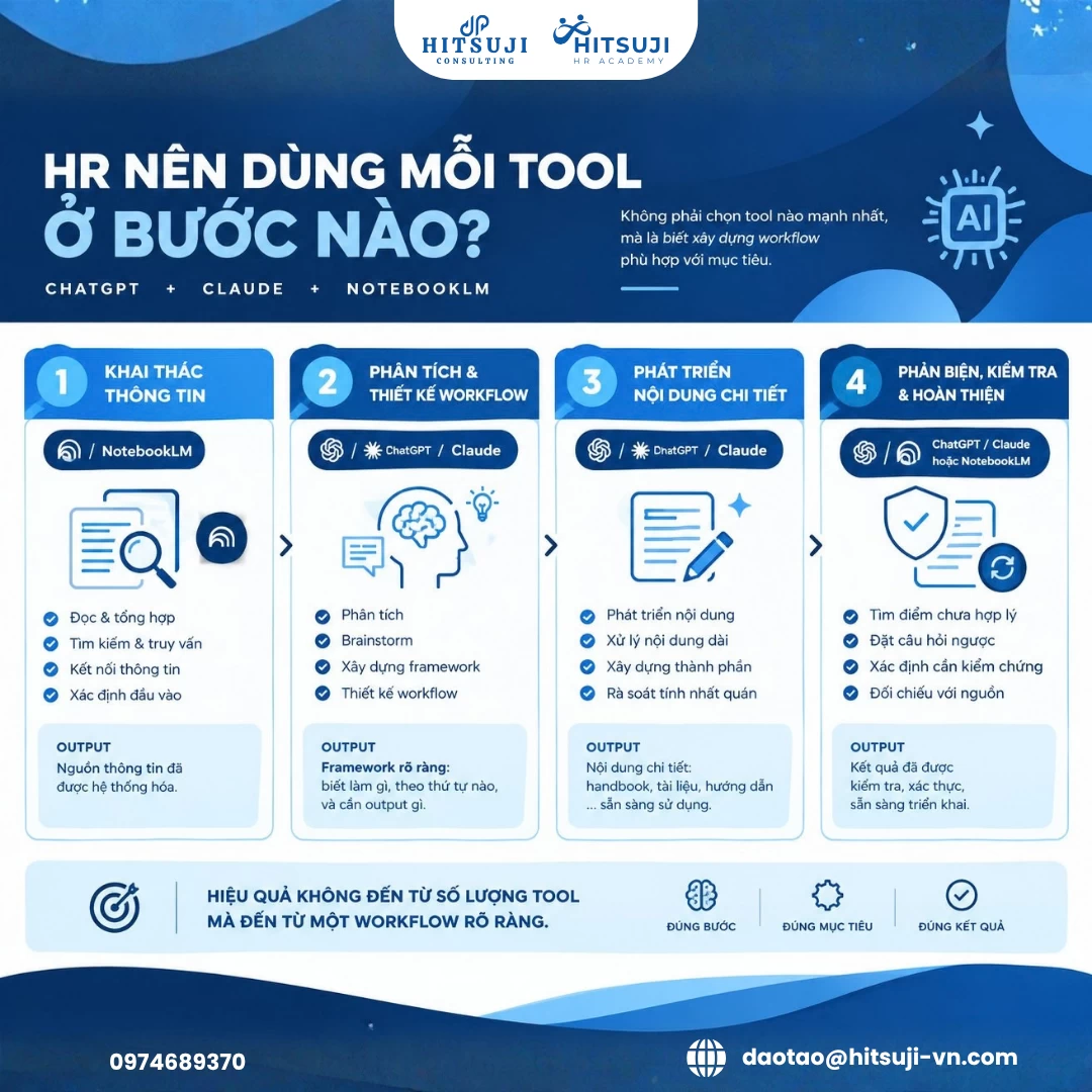 CHATGPT + CLAUDE + NOTEBOOKLM: HR NÊN DÙNG MỖI TOOL Ở BƯỚC NÀO?