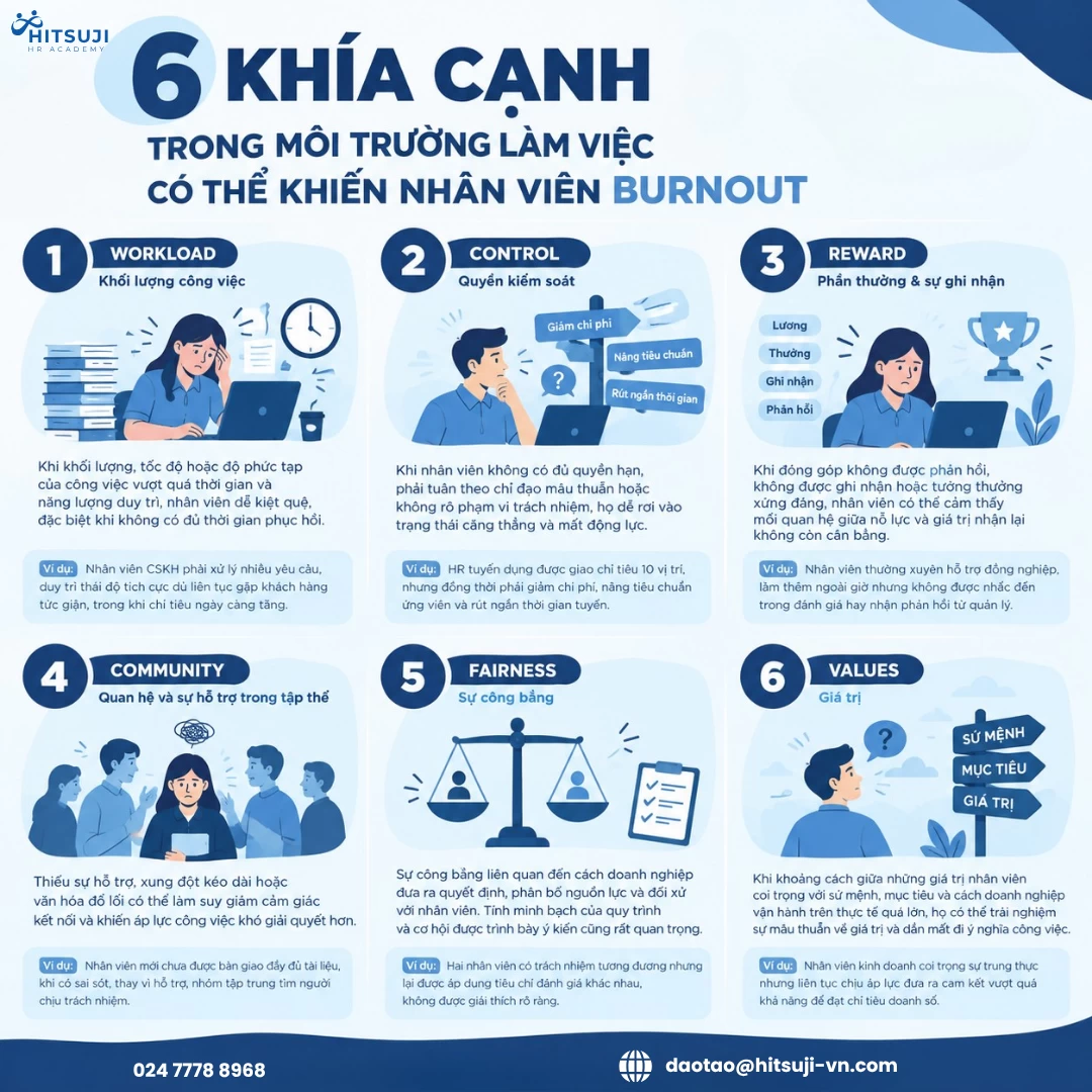 6 KHÍA CẠNH TRONG MÔI TRƯỜNG LÀM VIỆC CÓ THỂ KHIẾN NHÂN VIÊN BURNOUT